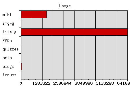 Usage chart image