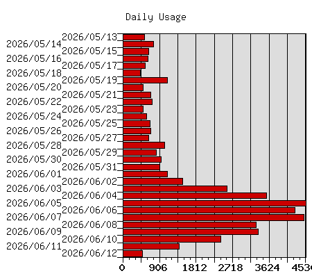 Daily Usage